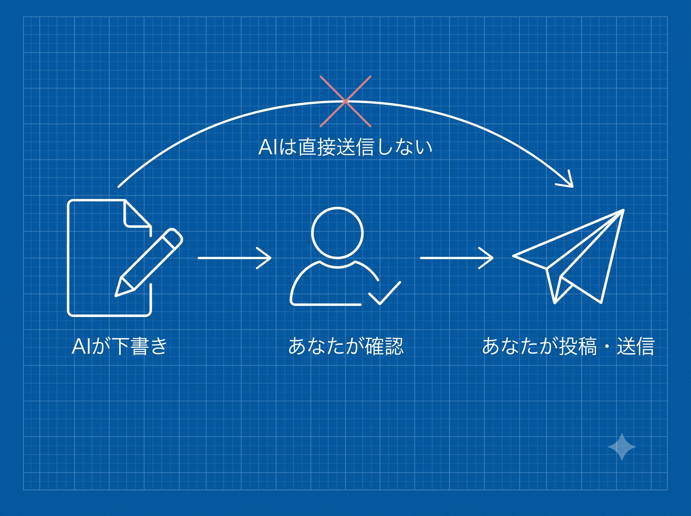 AIは下書きまでを担当し、確認して投稿・送信するのはあなた自身であることを示す図