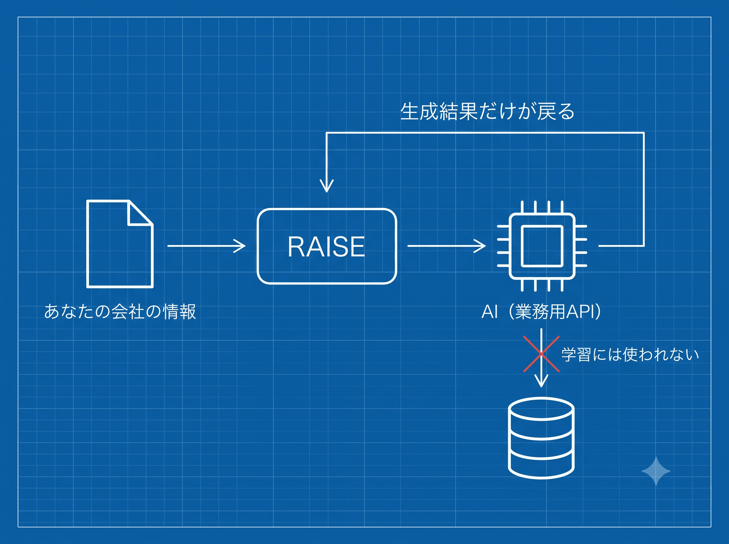 入力した会社の情報は生成のためだけに使われ、AIの学習には使われないことを示す図